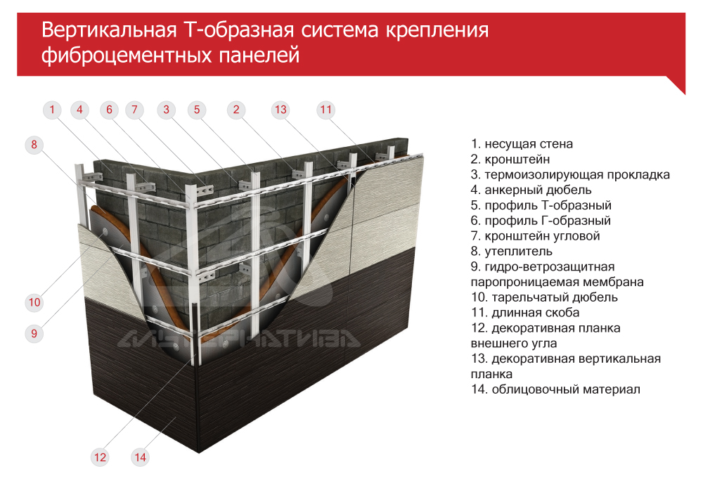 Вентилируемая фасадная система для облицовки фиброцементным сайдингом